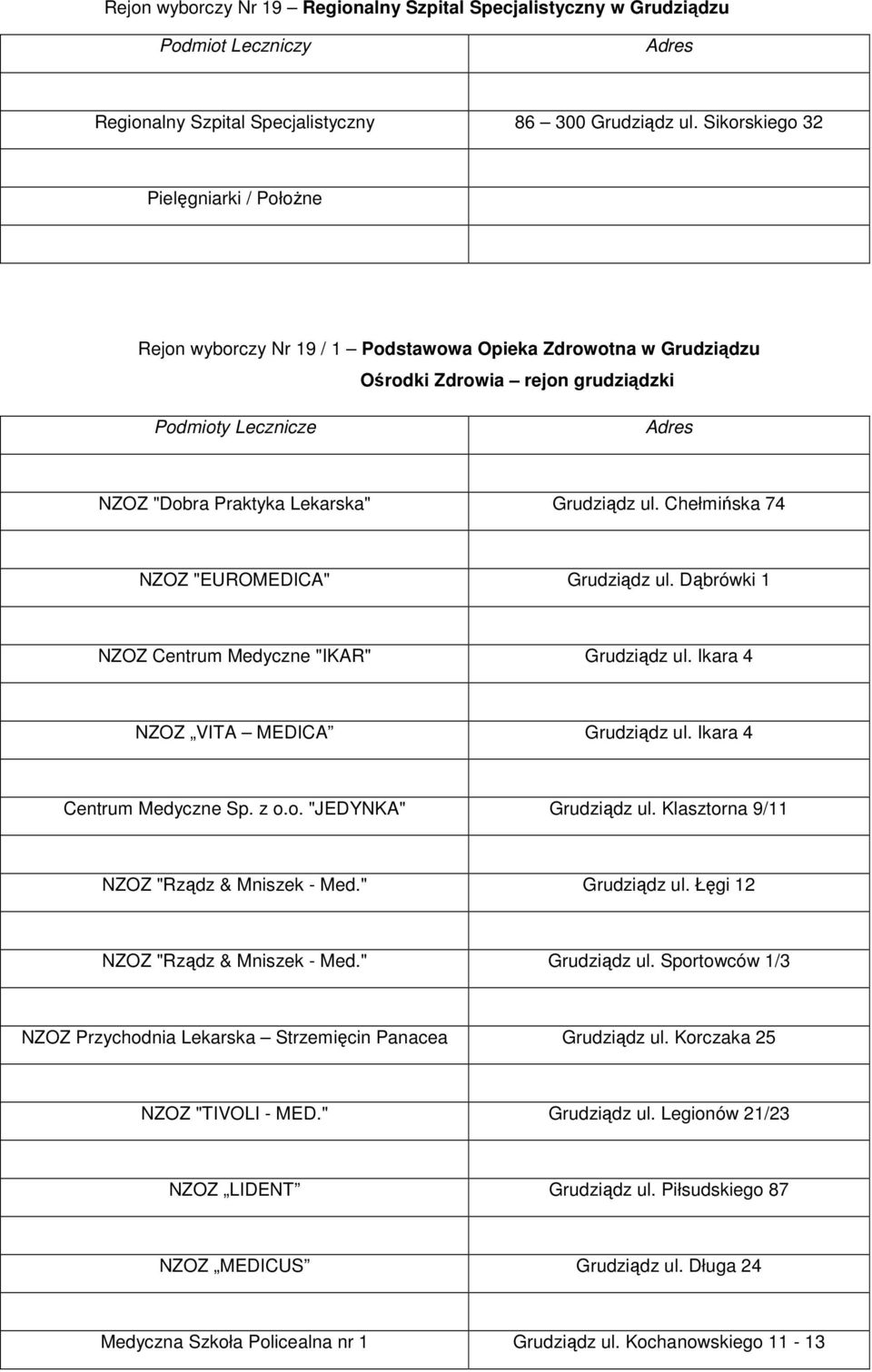 Chełmińska 74 NZOZ "EUROMEDICA" Grudziądz ul. Dąbrówki 1 NZOZ Centrum Medyczne "IKAR" Grudziądz ul. Ikara 4 NZOZ VITA MEDICA Grudziądz ul. Ikara 4 Centrum Medyczne Sp. z o.o. "JEDYNKA" Grudziądz ul.
