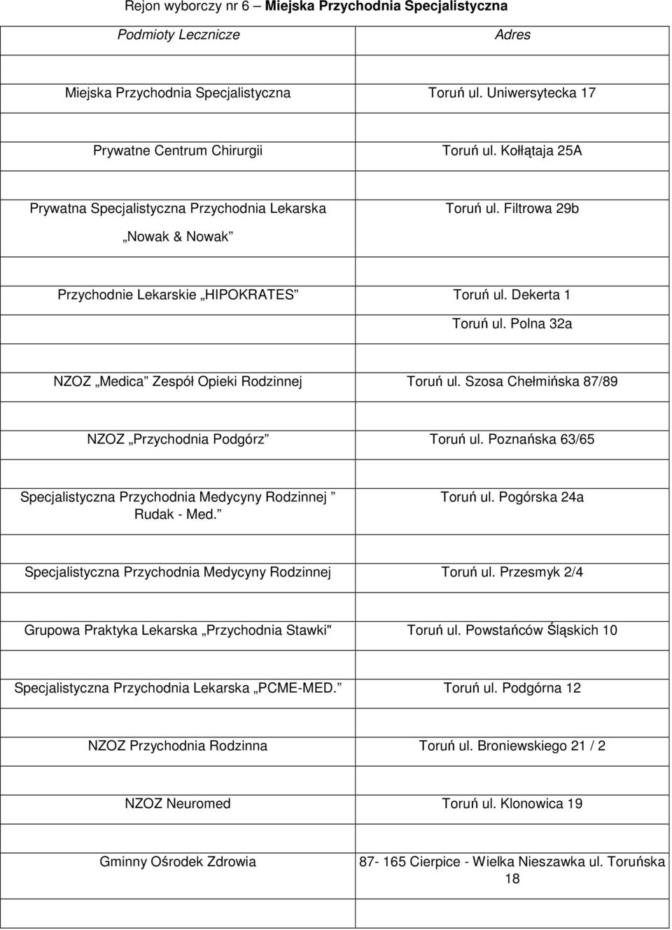 Polna 32a NZOZ Medica Zespół Opieki Rodzinnej Toruń ul. Szosa Chełmińska 87/89 NZOZ Przychodnia Podgórz Toruń ul. Poznańska 63/65 Specjalistyczna Przychodnia Medycyny Rodzinnej Rudak - Med. Toruń ul. Pogórska 24a Specjalistyczna Przychodnia Medycyny Rodzinnej Toruń ul.