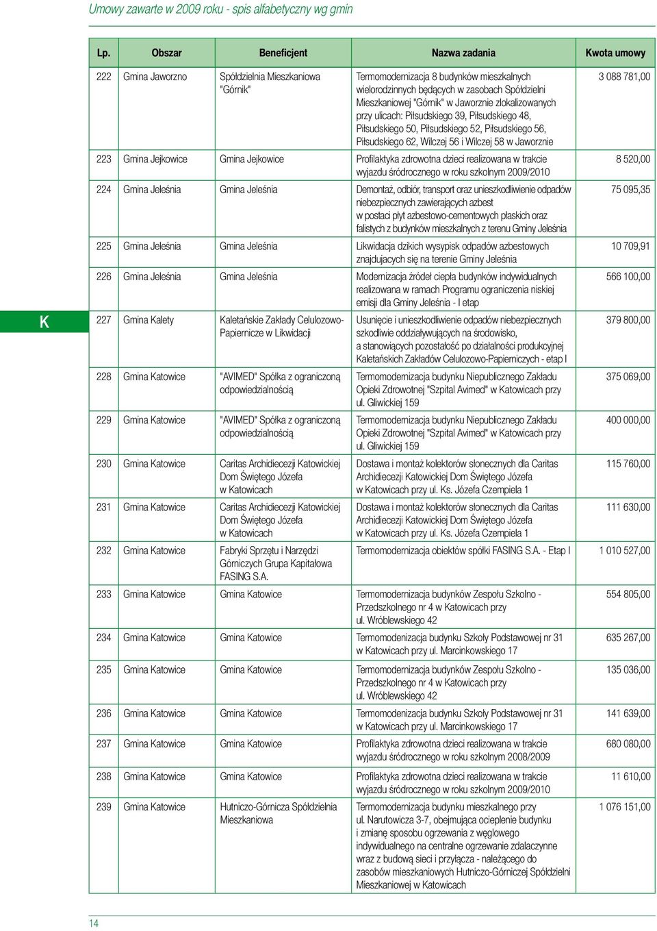 śródrocznego w roku szkolnym 2009/2010 224 Gmina Jeleśnia Gmina Jeleśnia Demontaż, odbiór, transport oraz unieszkodliwienie odpadów niebezpiecznych zawierających azbest w postaci płyt