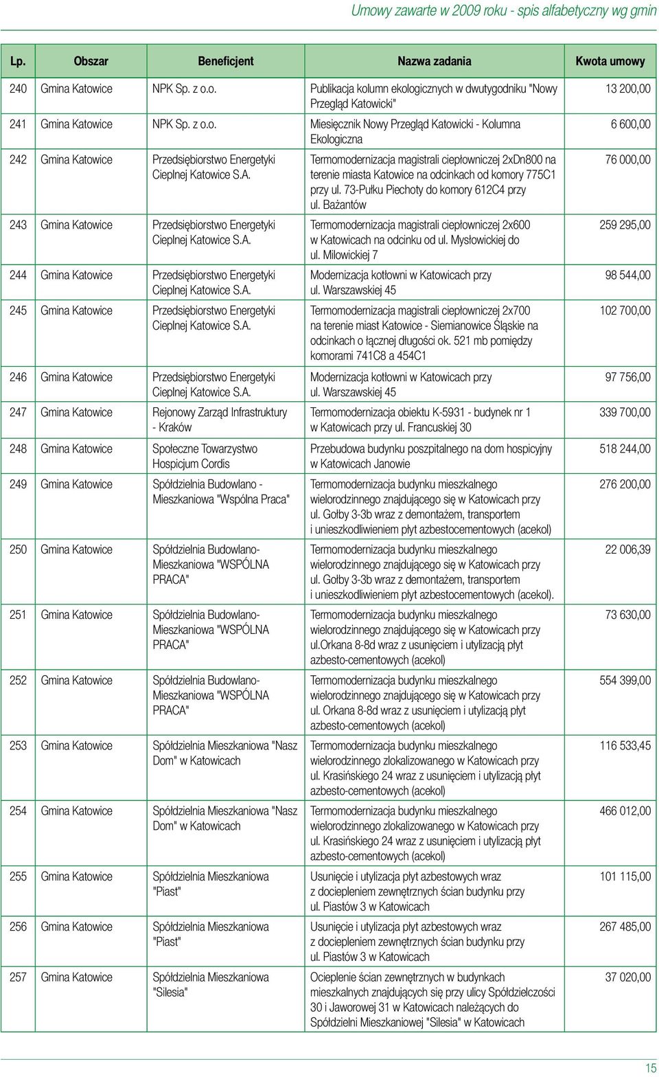 A. 246 Gmina Katowice Przedsiębiorstwo Energetyki Cieplnej Katowice S.A. 247 Gmina Katowice Rejonowy Zarząd Infrastruktury - Kraków 248 Gmina Katowice Społeczne Towarzystwo Hospicjum Cordis 249 Gmina