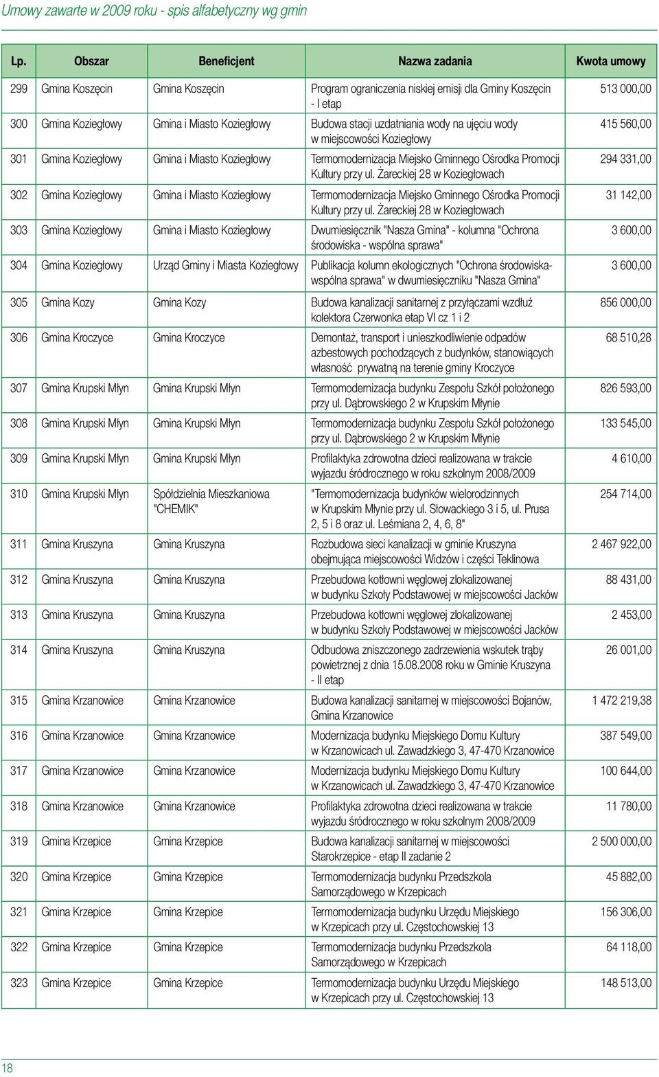 Żareckiej 28 w Koziegłowach 302 Gmina Koziegłowy Gmina i Miasto Koziegłowy Termomodernizacja Miejsko Gminnego Ośrodka Promocji Kultury przy ul.