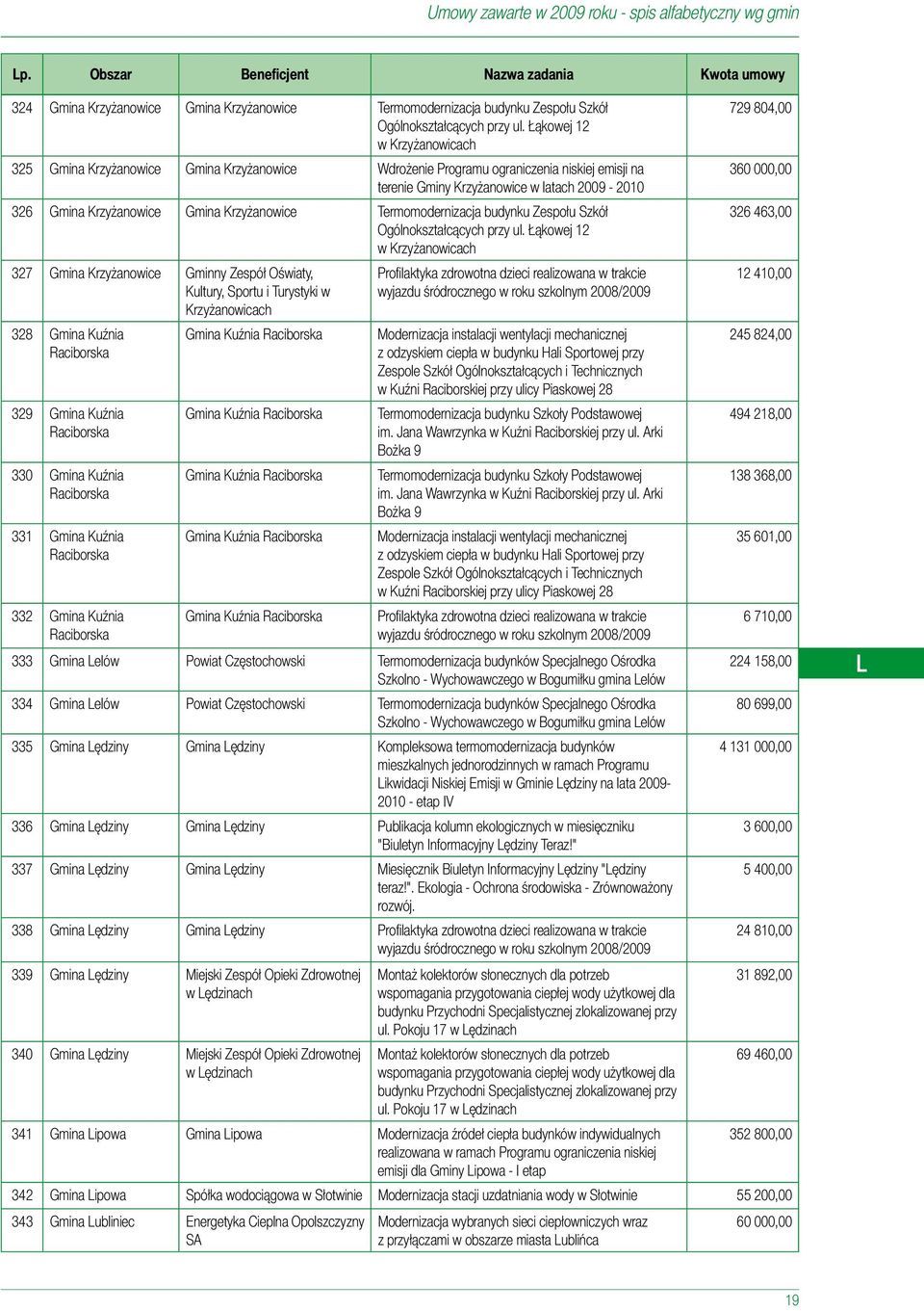 Krzyżanowice Termomodernizacja budynku Zespołu Szkół Ogólnokształcących przy ul.