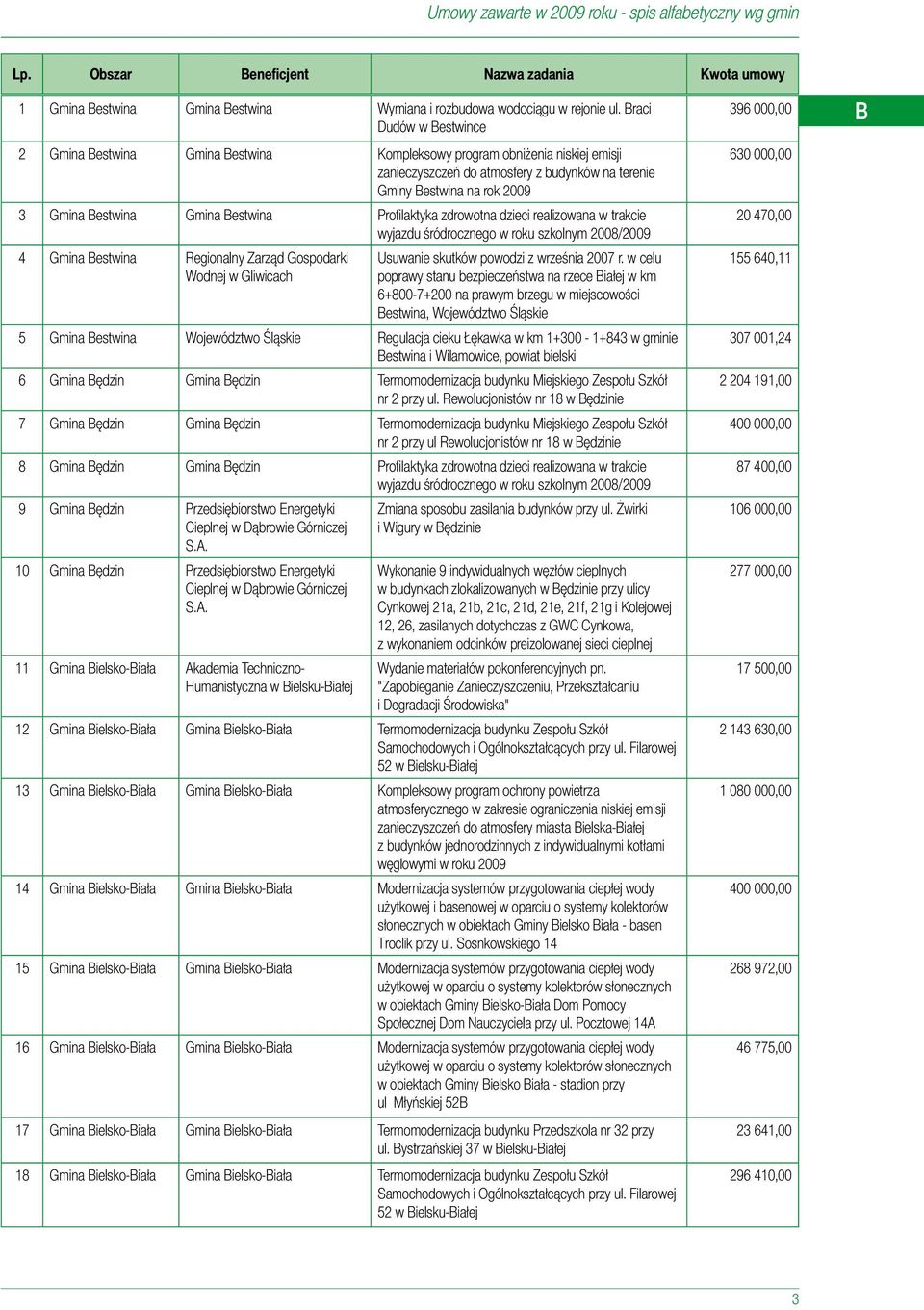 Gmina Bestwina 4 Gmina Bestwina Regionalny Zarząd Gospodarki Wodnej w Gliwicach Usuwanie skutków powodzi z września 2007 r.
