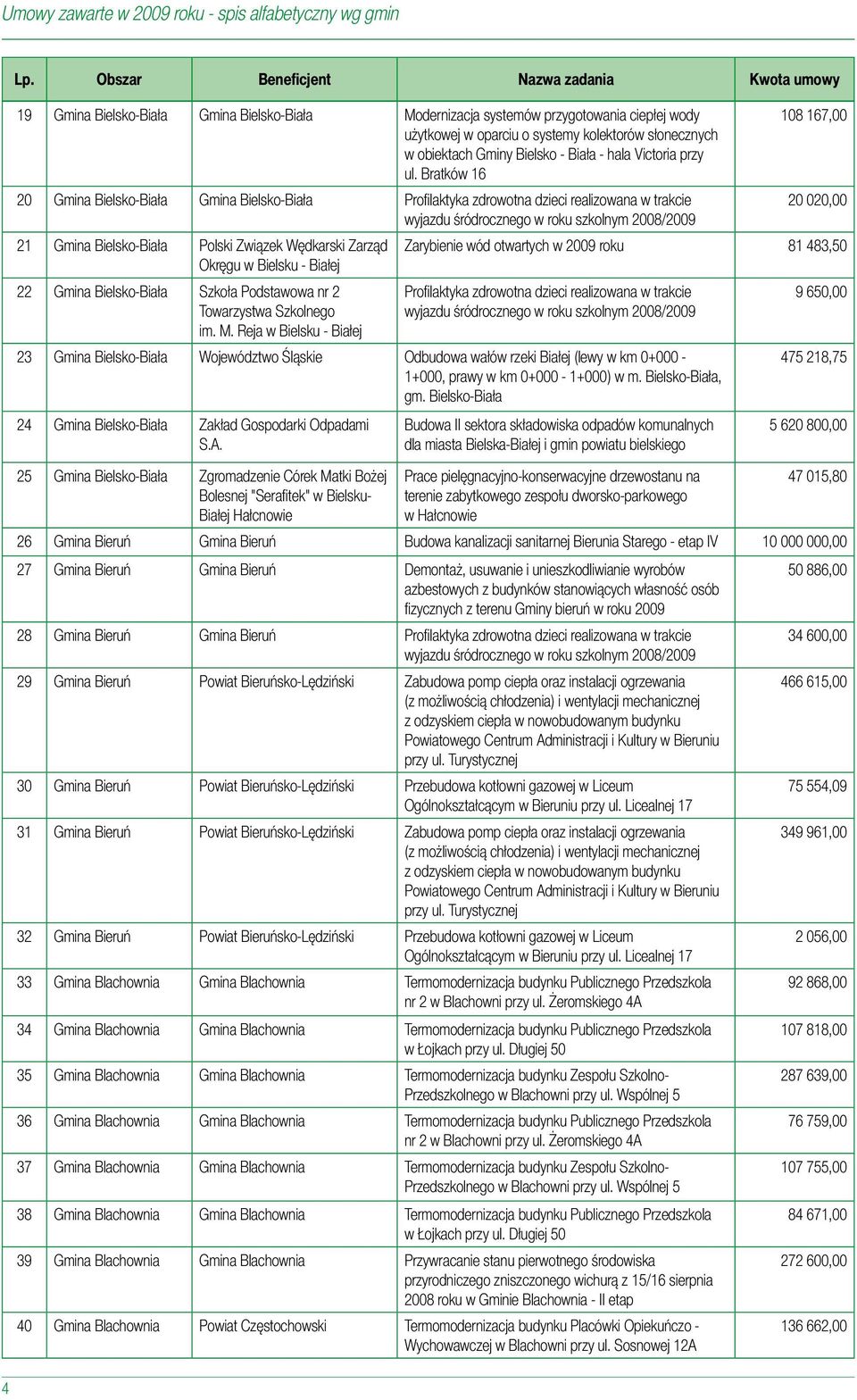 Bratków 16 20 Gmina Bielsko-Biała Gmina Bielsko-Biała 20 020,00 21 Gmina Bielsko-Biała Polski Związek Wędkarski Zarząd Okręgu w Bielsku - Białej Zarybienie wód otwartych w 2009 roku 81 483,50 22