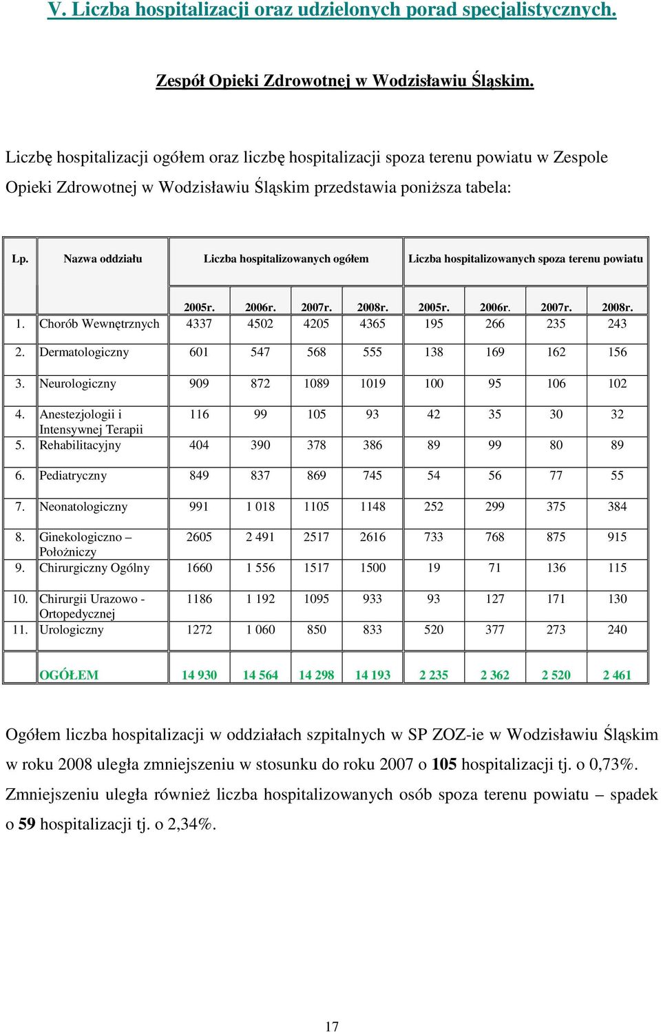 Nazwa oddziału Liczba hospitalizowanych ogółem Liczba hospitalizowanych spoza terenu powiatu 2005r. 2006r. 2007r. 2008r. 2005r. 2006r. 2007r. 2008r. 1.