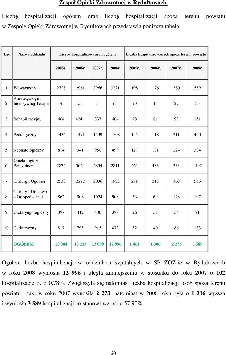 Wewnętrzny 2728 2961 2966 3221 198 176 380 559 2. Anestezjologii i Intensywnej Terapii 76 55 71 63 23 15 22 36 3. Rehabilitacyjny 464 424 337 404 98 81 92 151 4.