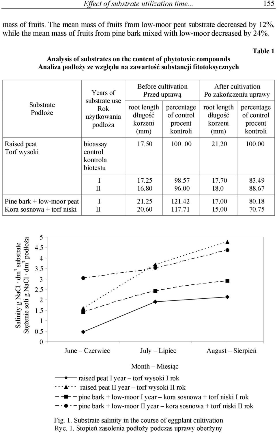 Analysis of substrates on the content of phytotoxic compounds Analiza podłoży ze względu na zawartość substancji fitotoksycznych Table 1 Substrate Podłoże Years of substrate use Rok użytkowania