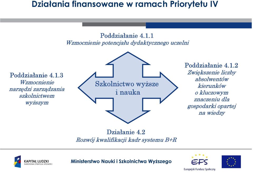 zarządzania szkolnictwem wyższym Szkolnictwo wyższe i nauka Poddziałanie 4.1.