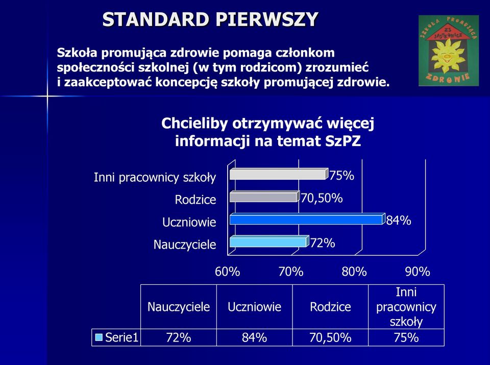 Chcieliby otrzymywać więcej informacji na temat SzPZ Inni pracownicy szkoły Rodzice Uczniowie