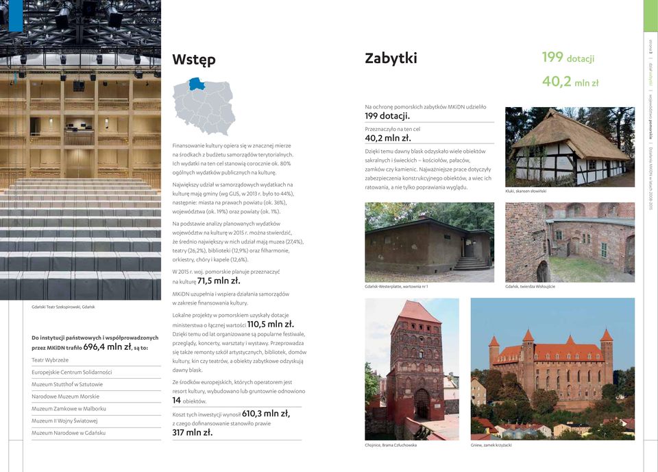 było to 44%), następnie: miasta na prawach powiatu (ok. 36%), województwa (ok. 19%) oraz powiaty (ok. 1%). Zabytki Na ochronę pomorskich zabytków MKiDN udzieliło 199 dotacji.