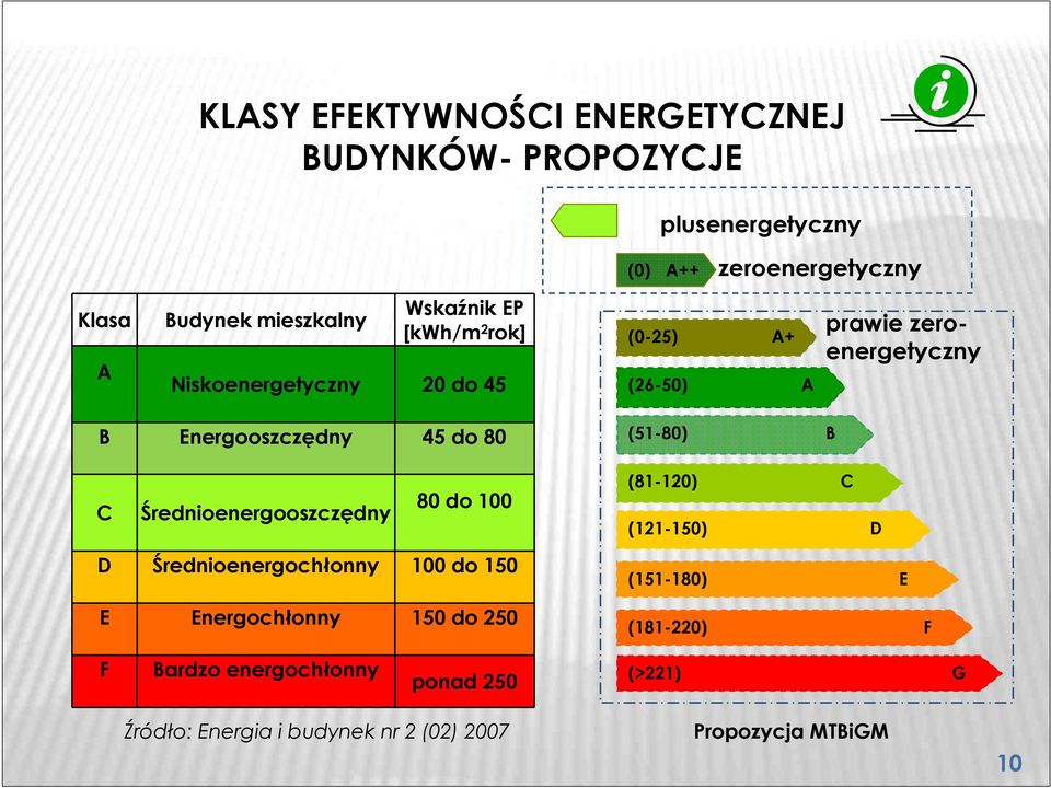 (51-80) B C Średnioenergooszczędny 80 do 100 (81-120) C (121-150) D D Średnioenergochłonny 100 do 150 E Energochłonny 150 do