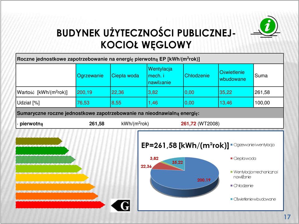 i nawilżanie Chłodzenie Oświetlenie wbudowane Suma Wartość [kwh/(m 2 rok)] 200,19 22,36 3,82 0,00 35,22