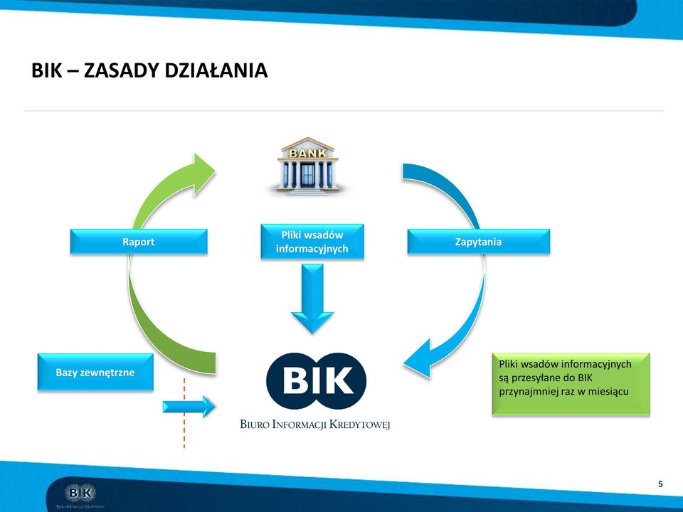 zewnętrzne Pliki wsadów informacyjnych