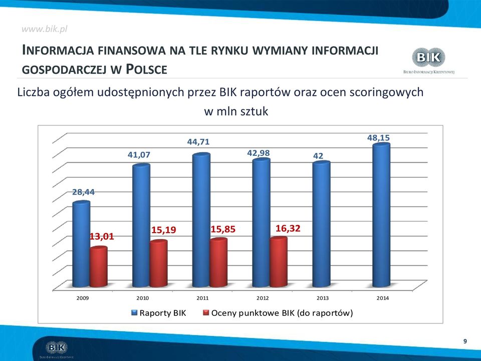 POLSCE Liczba ogółem udostępnionych przez BIK raportów oraz ocen