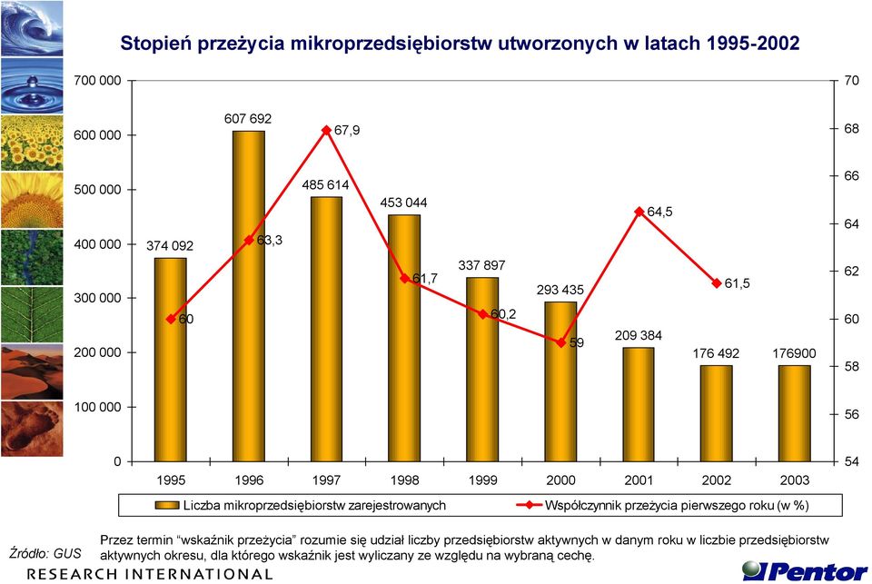 Liczba mikroprzedsiębiorstw zarejestrowanych Współczynnik przeżycia pierwszego roku (w %) 54 Źródło: GUS Przez termin wskaźnik przeżycia rozumie się