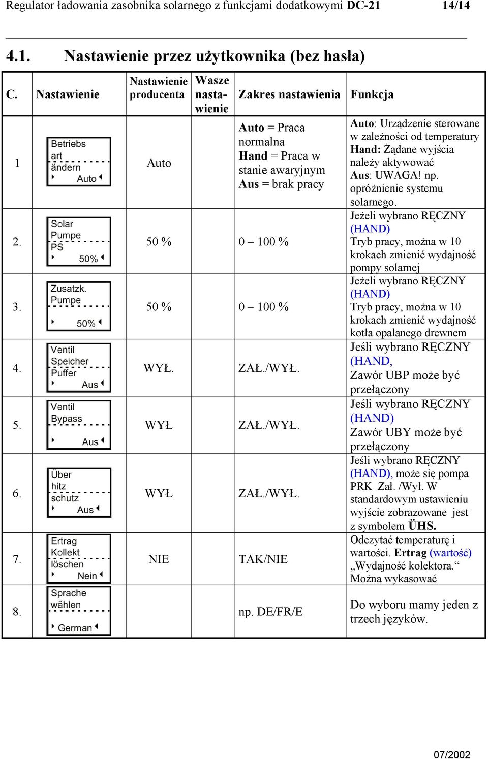 ZAŁ./WYŁ. 5. WYŁ ZAŁ./WYŁ. 6. WYŁ ZAŁ./WYŁ. 7. NIE TAK/NIE Auto: Urządzenie sterowane w zależności od temperatury Hand: Żądane wyjścia należy aktywować Aus: UWAGA! np. opróżnienie systemu solarnego.