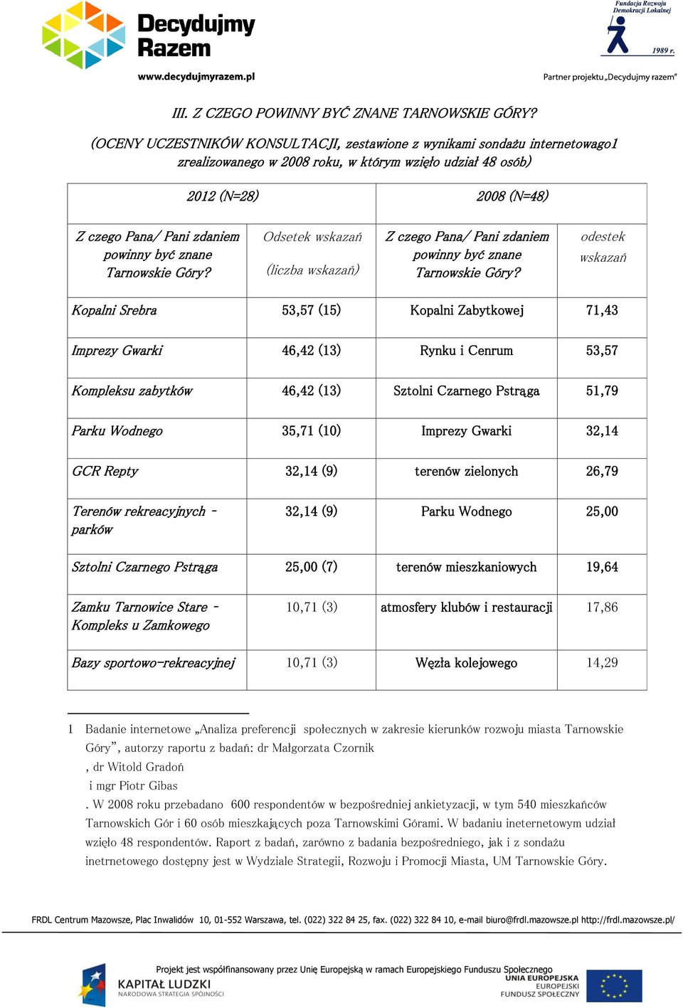 znane Tarnowskie Góry? Odsetek (liczba ) Z czego Pana/ Pani zdaniem powinny być znane Tarnowskie Góry?