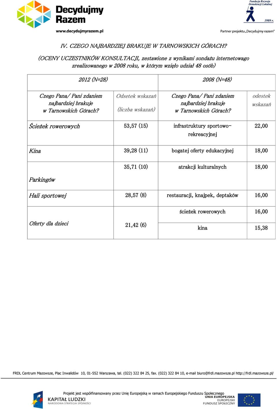 Pana/ Pani zdaniem najbardziej brakuje w Tarnowskich Górach? Odsetek (liczba ) Czego Pana/ Pani zdaniem najbardziej brakuje w Tarnowskich Górach?