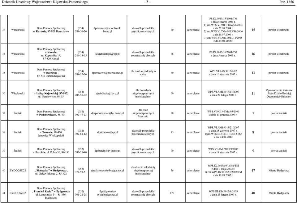 15 powiat włocławski 34 Włocławski w Kowalu, ul. Kopernika 19, 87-820 Kowal 284-18-65 sekretariatdps@wp.pl 66 zezwolenie PS.IX.9013/16/2001/TM z dnia 5 marca 2001 r.