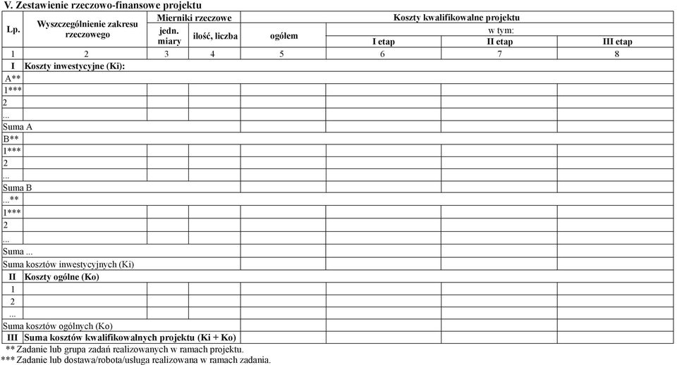** 1*** 2 Suma Suma kosztów inwestycyjnych (Ki) II Koszty ogólne (Ko) 1 2 Suma kosztów ogólnych (Ko) III Suma kosztów kwalifikowalnych