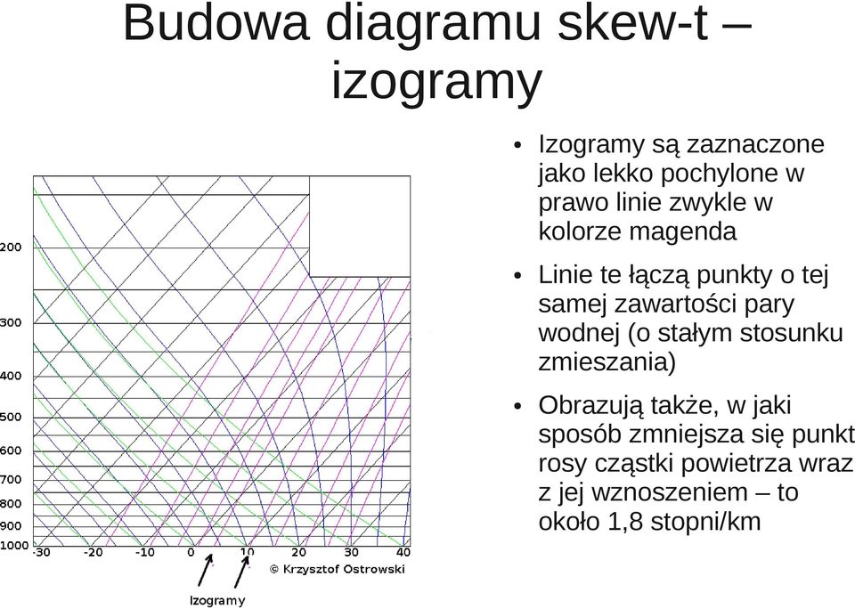 zawartości pary wodnej (o stałym stosunku zmieszania) Obrazują także, w jaki