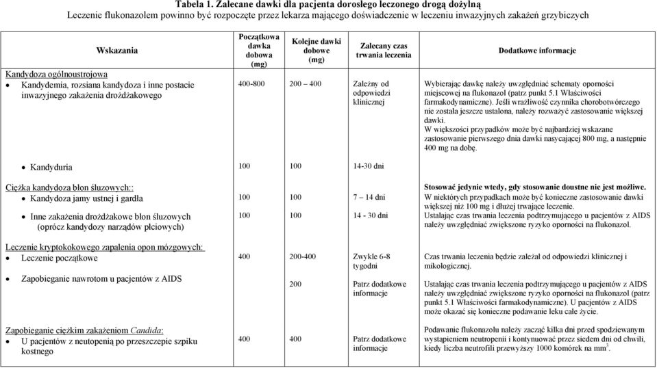 Kandydoza ogólnoustrojowa Kandydemia, rozsiana kandydoza i inne postacie inwazyjnego zakażenia drożdżakowego Początkowa dawka dobowa (mg) Kolejne dawki dobowe (mg) Zalecany czas trwania leczenia