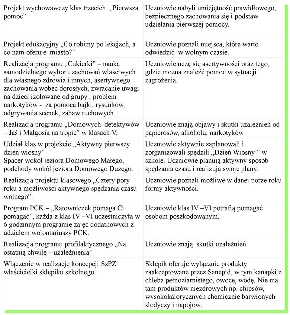 Realizacja programu Cukierki nauka Uczniowie uczą się asertywności oraz tego, samodzielnego wyboru zachowań właściwych gdzie można znaleźć pomoc w sytuacji dla własnego zdrowia i innych, asertywnego