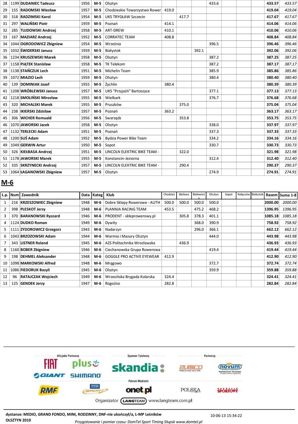 84 34 1044 OGRODOWICZ Zbigniew 1954 M-5 Wrześni 396.5 396.46 396.46 35 1032 ŚWIDERSKI Jnusz 1959 M-5 Biłystok 392.1 392.06 392.06 36 1234 KRUSZEWSKI Mrek 1958 M-5 Olsztyn 387.2 387.25 387.