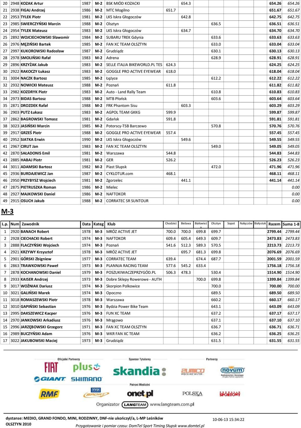 6 633.63 633.63 26 2976 MĘZIŃSKI Brtek 1985 M-2 FAN XC TEAM OLSZTYN 633.0 633.04 633.04 27 2997 KUKOROWSKI Rdosłw 1987 M-2 Grudziądz 630.1 630.13 630.13 28 2978 SMOLIŃSKI Rfł 1983 M-2 Adren 628.9 628.