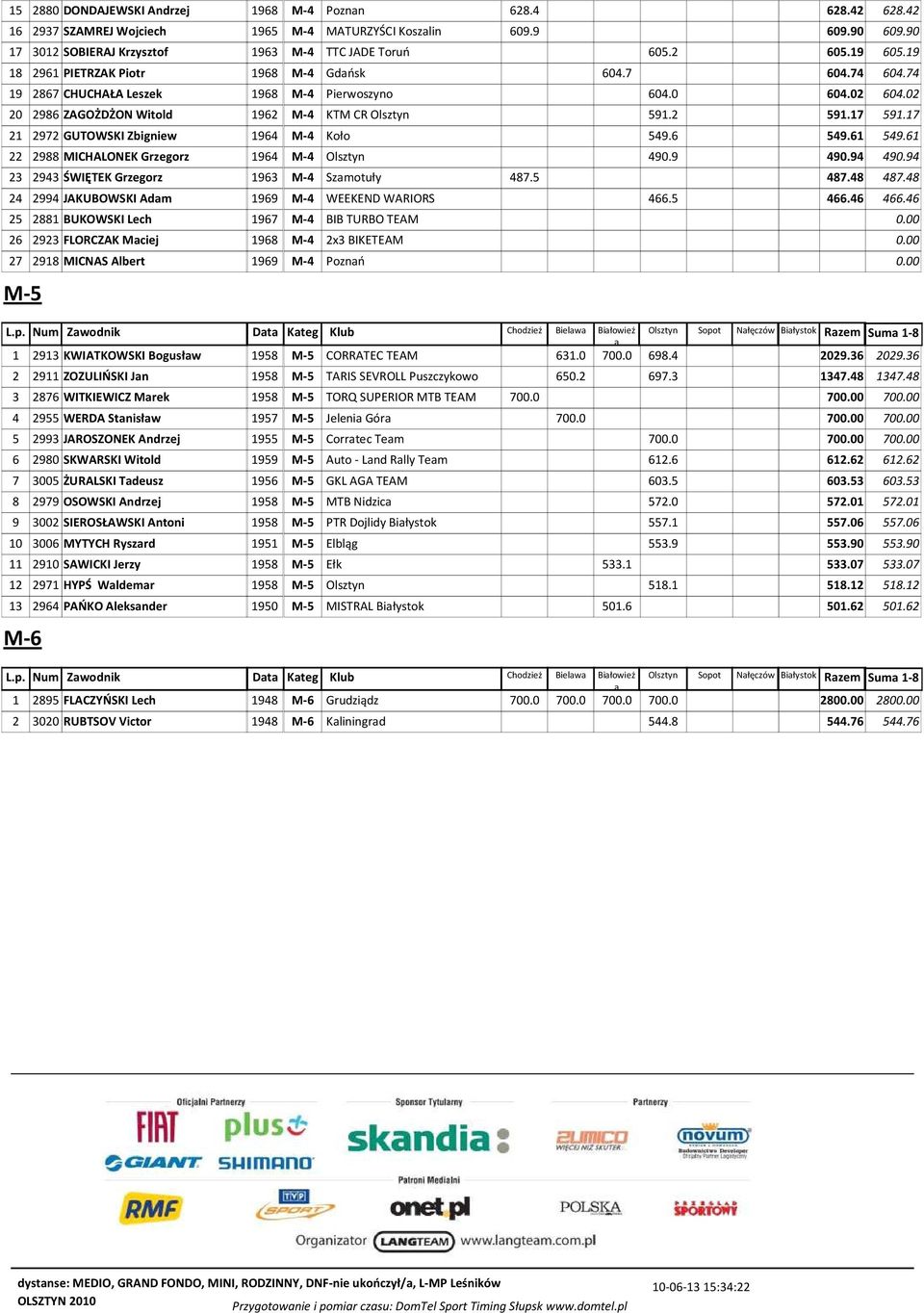 17 21 2972 GUTOWSKI Zbigniew 1964 M-4 Koło 549.6 549.61 549.61 22 2988 MICHALONEK Grzegorz 1964 M-4 Olsztyn 490.9 490.94 490.94 23 2943 ŚWIĘTEK Grzegorz 1963 M-4 Szmotuły 487.5 487.48 487.