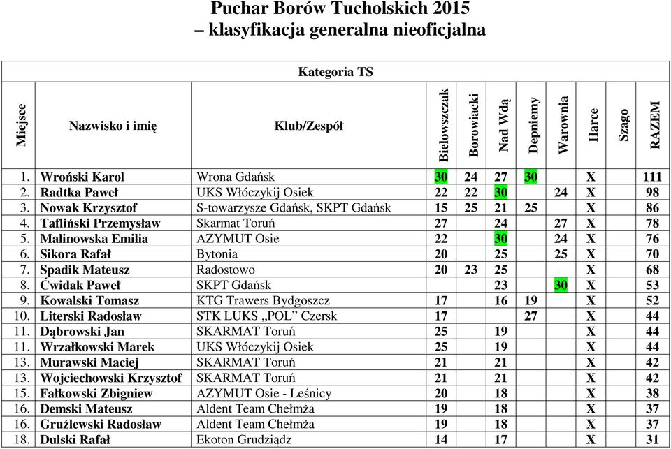 Tafliński Przemysław Skarmat Toruń 27 24 27 X 78 5. Malinowska Emilia AZYMUT Osie 22 30 24 X 76 6. Sikora Rafał Bytonia 20 25 25 X 70 7. Spadik Mateusz Radostowo 20 23 25 X 68 8.
