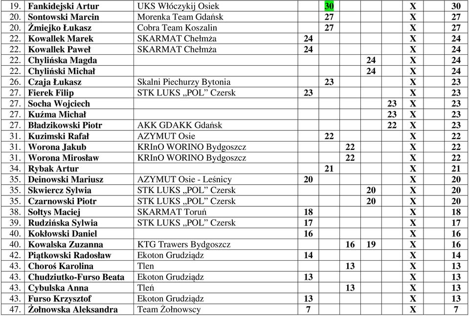 Socha Wojciech 23 X 23 27. Kuźma Michał 23 X 23 27. Bładzikowski Piotr AKK GDAKK Gdańsk 22 X 23 31. Kuzimski Rafał AZYMUT Osie 22 X 22 31. Worona Jakub KRInO WORINO Bydgoszcz 22 X 22 31.