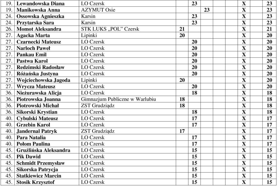 Pastwa Karol LO Czersk 20 X 20 27. Redzimski Radosław LO Czersk 20 X 20 27. Różańska Justyna LO Czersk 20 X 20 27. Wojciechowska Jagoda Lipinki 20 X 20 27. Wrycza Mateusz LO Czersk 20 X 20 36.