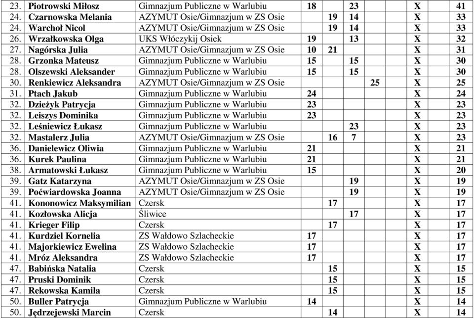 Olszewski Aleksander Gimnazjum Publiczne w Warlubiu 15 15 X 30 30. Renkiewicz Aleksandra AZYMUT Osie/Gimnazjum w ZS Osie 25 X 25 31. Ptach Jakub Gimnazjum Publiczne w Warlubiu 24 X 24 32.