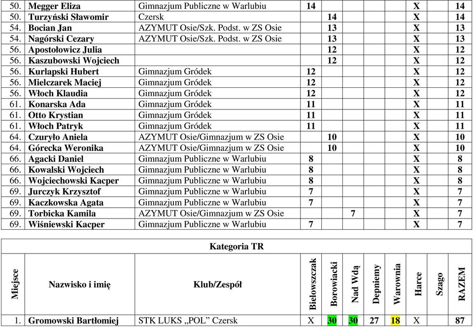 Konarska Ada Gimnazjum Gródek 11 X 11 61. Otto Krystian Gimnazjum Gródek 11 X 11 61. Włoch Patryk Gimnazjum Gródek 11 X 11 64. Czuryło Aniela AZYMUT Osie/Gimnazjum w ZS Osie 10 X 10 64.