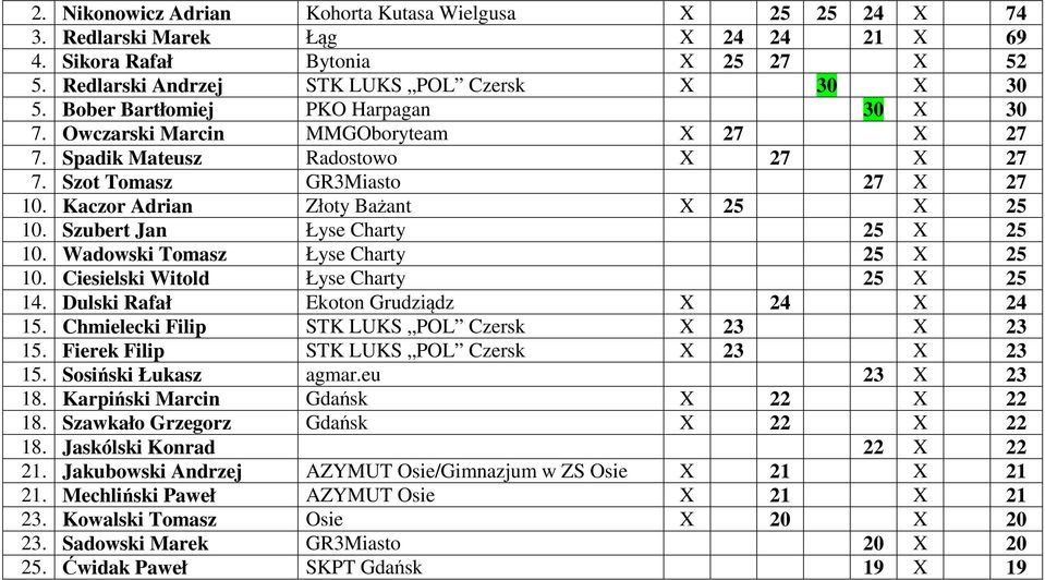 Szubert Jan Łyse Charty 25 X 25 10. Wadowski Tomasz Łyse Charty 25 X 25 10. Ciesielski Witold Łyse Charty 25 X 25 14. Dulski Rafał Ekoton Grudziądz X 24 X 24 15.