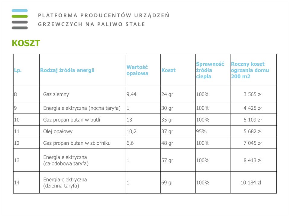 24 gr 100% 3 565 zł 9 Energia elektryczna (nocna taryfa) 1 30 gr 100% 4 428 zł 10 Gaz propan butan w butli 13 35 gr 100%