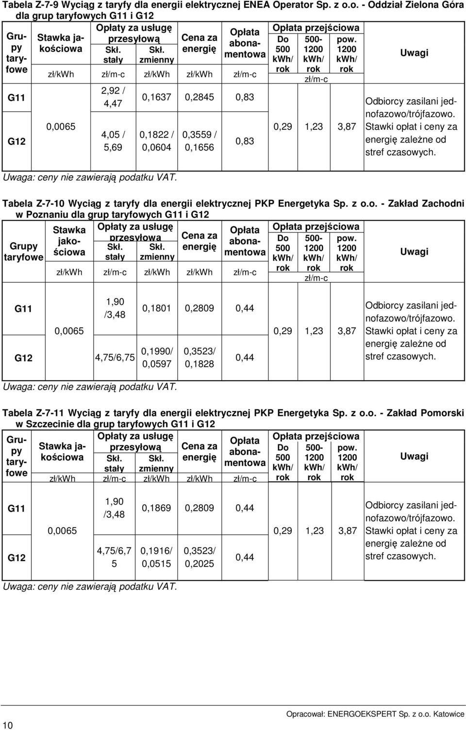 taryfowe rok rok rok stały zmienny kwh/ kwh/ kwh/ zł/kwh zł/m-c zł/kwh zł/kwh zł/m-c zł/m-c G11 G12 0,0065 2,92 / 4,47 4,05 / 5,69 0,1637 0,2845 0,83 0,1822 / 0,0604 Uwaga: ceny nie zawierają podatku