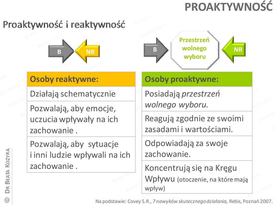 Osoby proaktywne: Posiadają przestrzeń wolnego wyboru. Reagują zgodnie ze swoimi zasadami i wartościami.