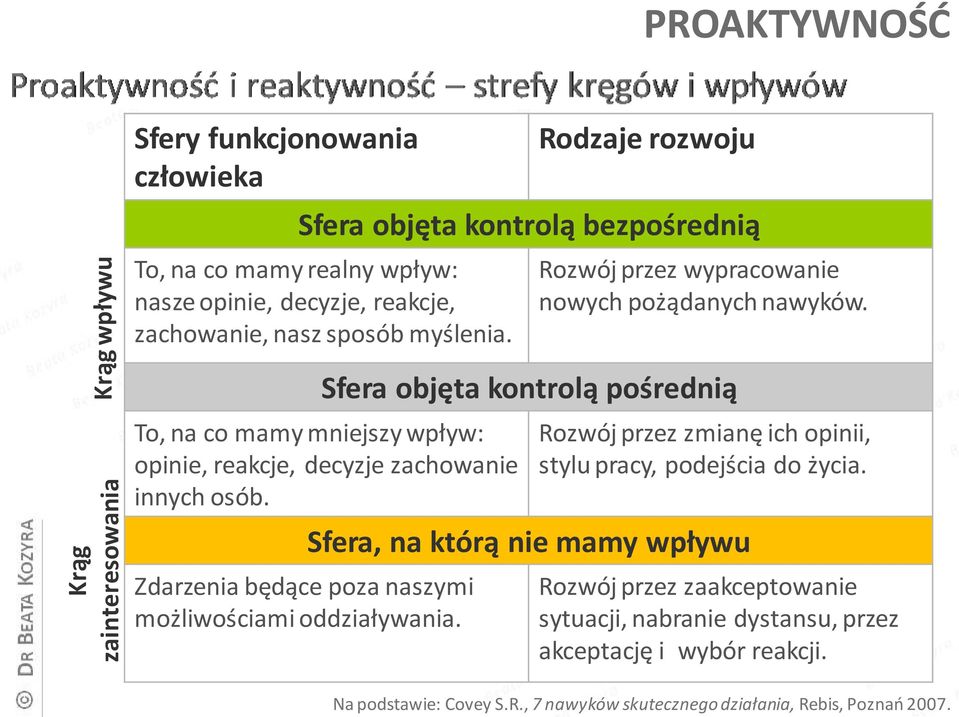 Sfera objęta kontrolą pośrednią To, na co mamy mniejszy wpływ: opinie, reakcje, decyzje zachowanie innych osób. Zdarzenia będące poza naszymi możliwościami oddziaływania.