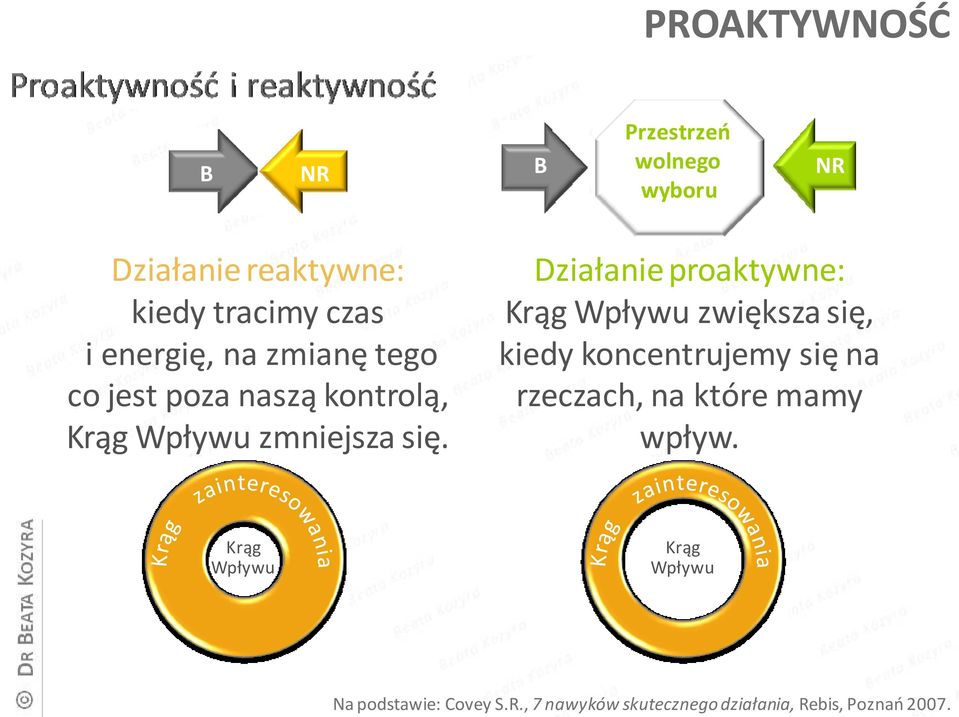 Działanie proaktywne: Krąg Wpływu zwiększa się, kiedy koncentrujemy się na rzeczach, na