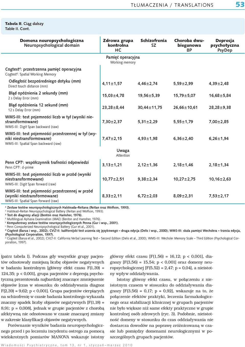 przestrzenna pamięć operacyjna Cogtestd: Spatial Working Memory Odległość bezpośredniego dotyku (mm) 4,11±1,57 4,46±2,74 5,59±2,99 4,39±2,48 15,03±4,78 19,56±5,39 15,79±5,07 16,68±5,84 23,28±8,44