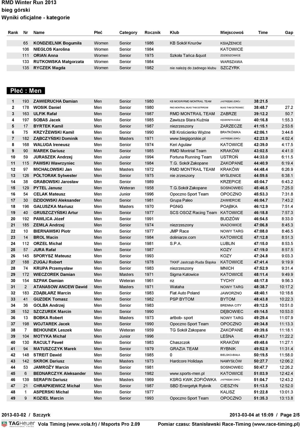 JASTRZĘBIE-ZDRÓJ 38:21.5 2 178 WOSIK Daniel Men Senior 1980 RMD MONTRAIL MUKS THM OSTRROWI MUKS THM OSTROWIEC ŚW 38:48.7 27.2 3 163 ULFIK Rafał Men Senior 1987 RMD MONTRAIL TEAM ZABRZE 39:12.2 50.