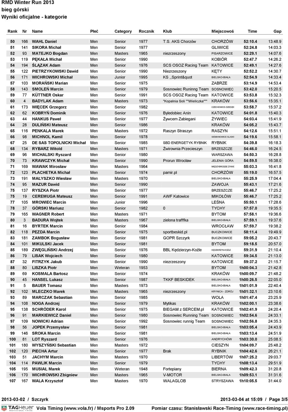 2 54 194 ŚLĄZAK Adam Men Senior 1976 SCS OSOZ Racing Team KATOWICE 52:49.1 14:27.6 55 122 PIETRZYKOWSKI Dawid Men Senior 1990 Niezrzeszony KĘTY 52:52.2 14:30.