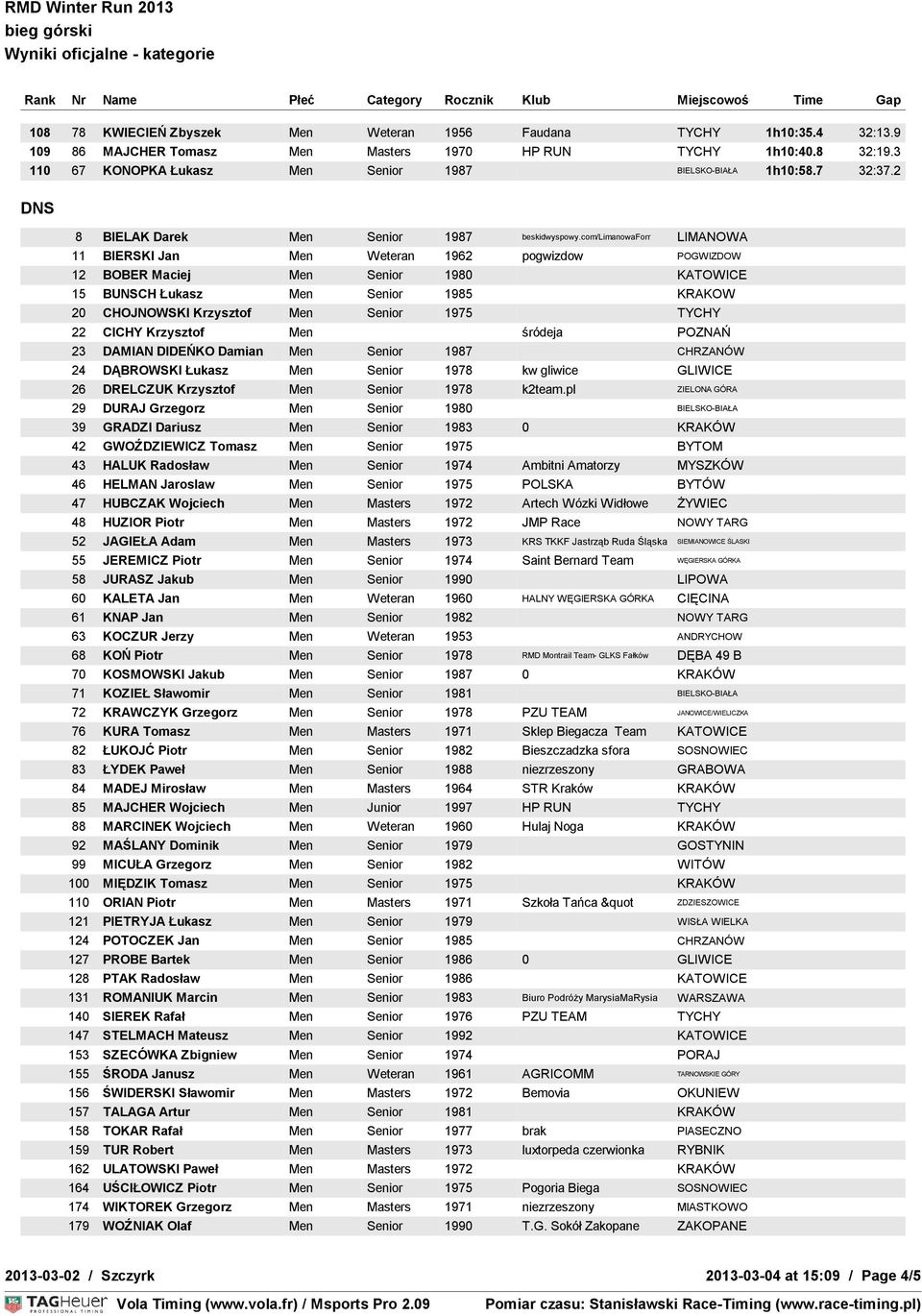 com/limanowaforr LIMANOWA 11 BIERSKI Jan Men Weteran 1962 pogwizdow POGWIZDOW 12 BOBER Maciej Men Senior 1980 KATOWICE 15 BUNSCH Łukasz Men Senior 1985 KRAKOW 20 CHOJNOWSKI Krzysztof Men Senior 1975