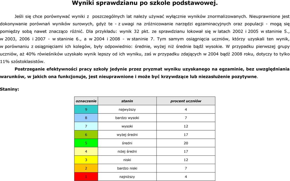 Dla przykładu: wynik 32 pkt. ze sprawdzianu lokował się w latach 2002 i 2005 w staninie 5., w 2003, 2006 i 2007 - w staninie 6., a w 2004 i 2008 - w staninie 7.