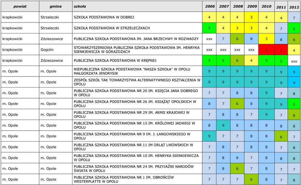 HENRYKA SIENKIEWICZA W GÓRAŻDŻACH xxx xxx xxx xxx 1 1 4 krapkowicki Zdzieszowice PUBLICZNA SZKOŁA PODSTAWOWA W KRĘPNEJ 5 5 6 4 5 5 xxx NIEPUBLICZNA SZKOŁA PODSTAWOWA "NASZA SZKOŁA" W OPOLU MAŁGORZATA