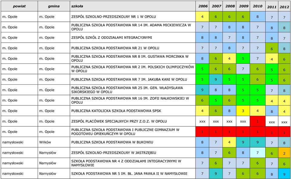 GUSTAWA MORCINKA W OPOLU PUBLICZNA SZKOŁA PODSTAWOWA NR 2 IM. POLSKICH OLIMPIJCZYKÓW W OPOLU 8 6 4 5 7 4 6 5 6 6 7 6 5 6 PUBLICZNA SZKOŁA PODSTAWOWA NR 7 IM.