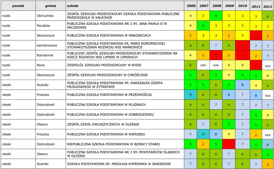 MARII KONOPNICKIEJ STOWARZYSZENIA ROZWOJU WSI MAŃKOWICE 6 6 7 6 1 7 7 Kamiennik PUBLICZNY ZESPÓŁ SZKOLNO-PRZEDSZKOLNY STOWARZYSZENIA NA RZECZ ROZWOJU WSI LIPNIKI W LIPNIKACH 4 2 1 2 1 2 7 Nysa