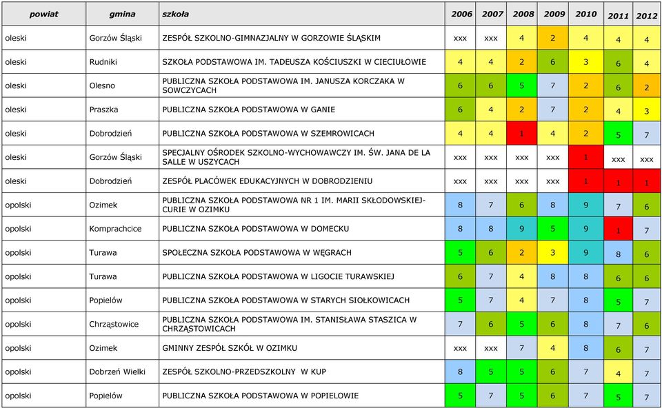 JANUSZA KORCZAKA W SOWCZYCACH 6 6 5 7 2 6 2 oleski Praszka PUBLICZNA SZKOŁA PODSTAWOWA W GANIE 6 4 2 7 2 4 3 oleski Dobrodzień PUBLICZNA SZKOŁA PODSTAWOWA W SZEMROWICACH 4 4 1 4 2 5 7 oleski Gorzów